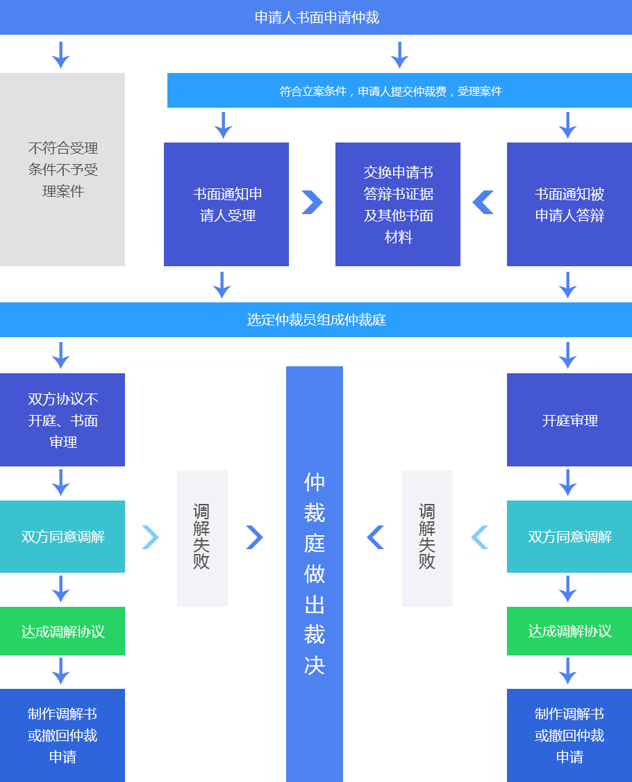 申请仲裁资料（内容）_03.png